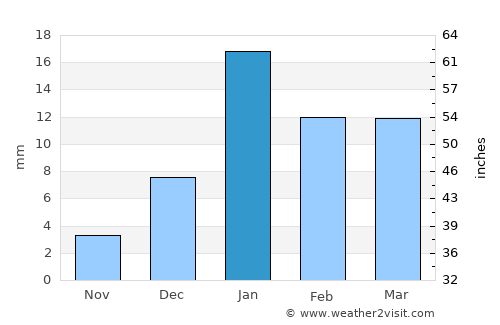 Chharra average rain in January
