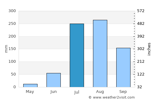 Chharra average rain in July
