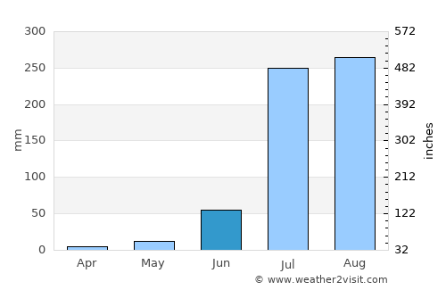 Chharra average rain in June