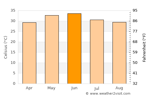 Chharra average temperature in June