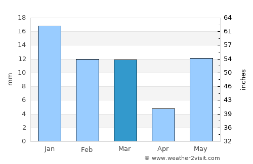 Chharra average rain in March