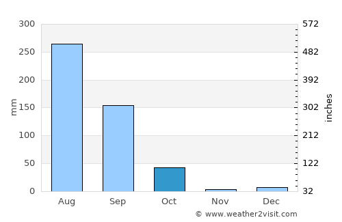 Chharra average rain in October
