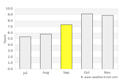 Chharra average rain in September