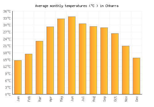 Chharra average temperature chart (Celsius)