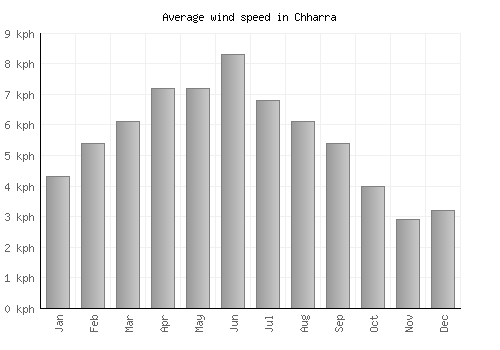 Chharra average winspeed by month (km/h)