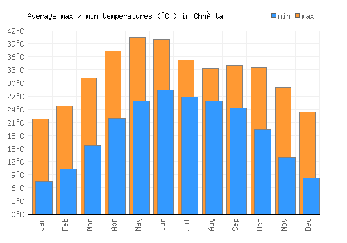 Chhāta average minimum / maximum temperatures (Celsius)