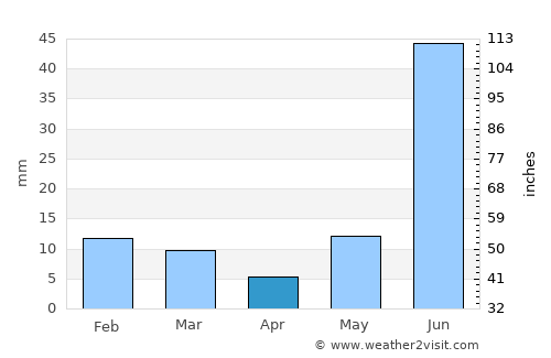 Chhāta average rain in April