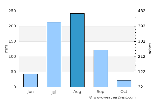 Chhāta average rain in August