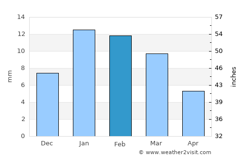 Chhāta average rain in February