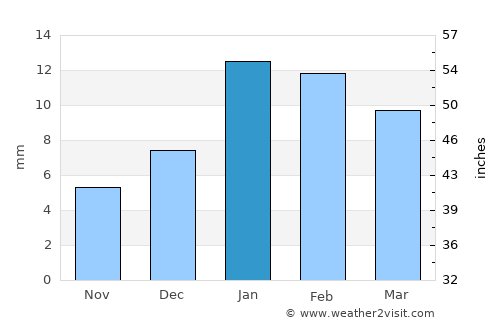 Chhāta average rain in January