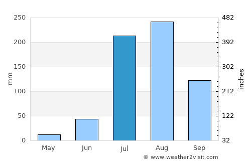 Chhāta average rain in July