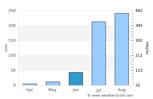 Chhāta average rain in June