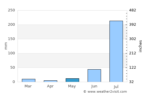 Chhāta average rain in May