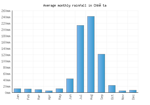 Chhāta monthly rainfall chart (mm)