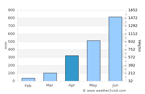 Chhātak average rain in April