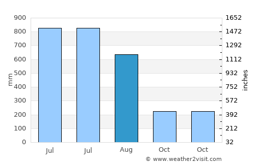 Chhātak average rain in August