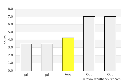 Chhātak average rain in August