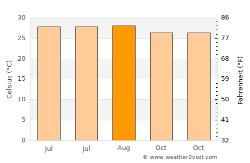 Chhātak average temperature in August