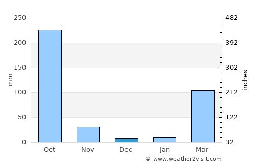 Chhātak average rain in December