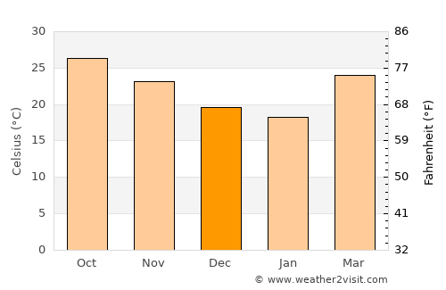 Chhātak average temperature in December