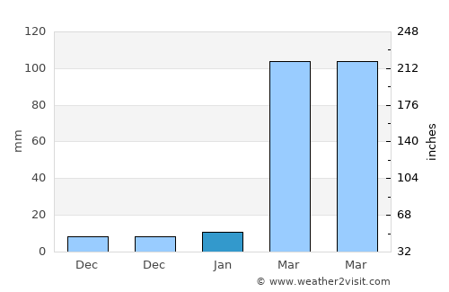 Chhātak average rain in January