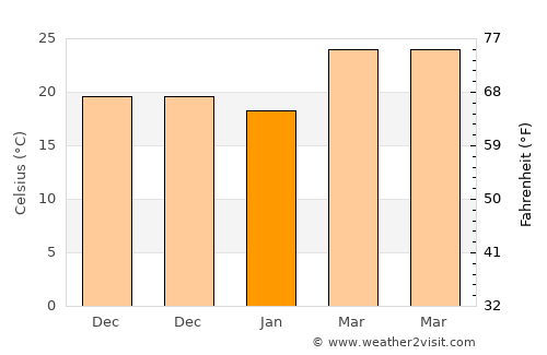 Chhātak average temperature in January