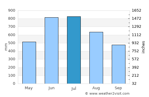 Chhātak average rain in July