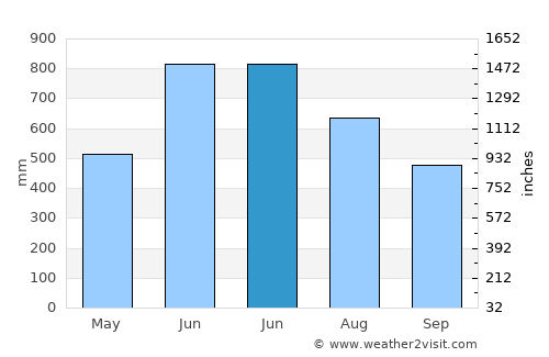 Chhātak average rain in June
