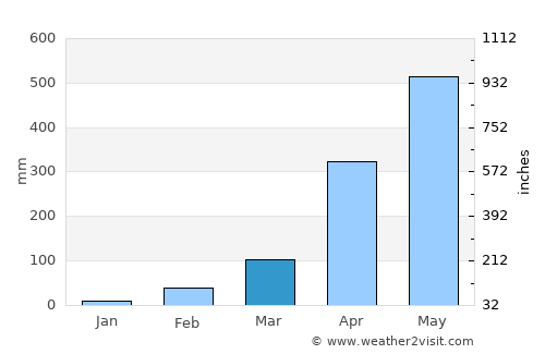Chhātak average rain in March
