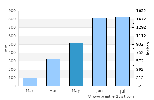 Chhātak average rain in May