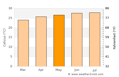 Chhātak average temperature in May