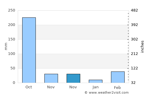 Chhātak average rain in November