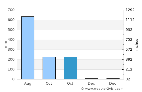 Chhātak average rain in October