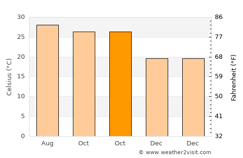 Chhātak average temperature in October