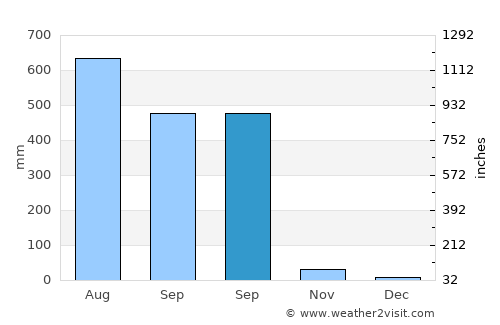 Chhātak average rain in September