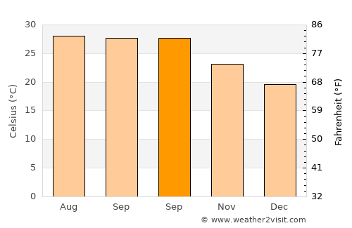Chhātak average temperature in September