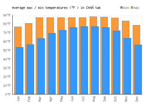 Chhātak average minimum / maximum temperatures (Fahrenheit)