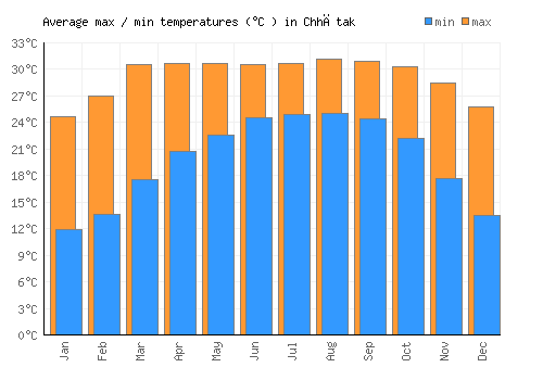 Chhātak average minimum / maximum temperatures (Celsius)