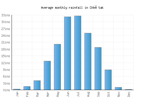 Chhātak monthly rainfall chart (inches)