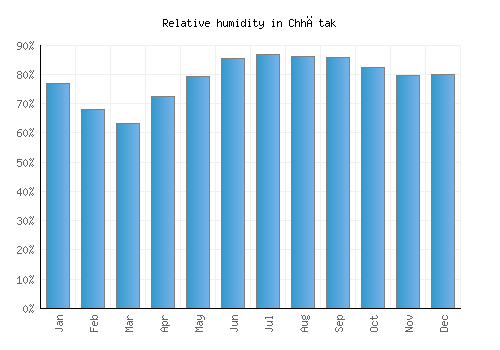 Chhātak relative humidity averages