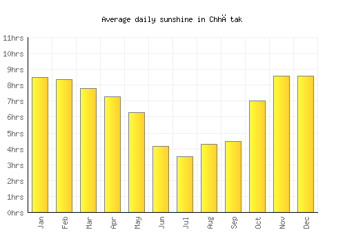 Chhātak average daily sunshine chart