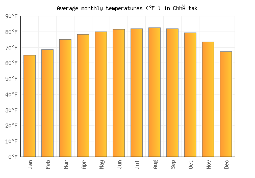 Chhātak average temperature chart (Fahrenheit)