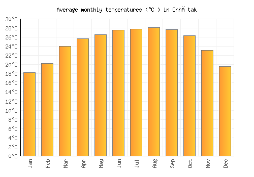 Chhātak average temperature chart (Celsius)