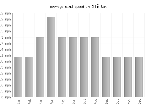 Chhātak average winspeed by month (mph)