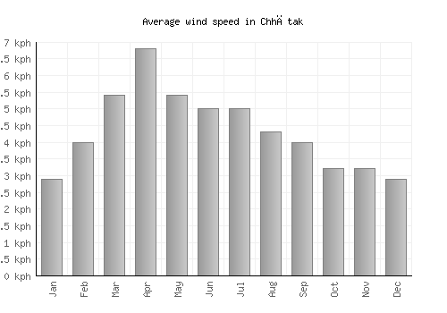 Chhātak average winspeed by month (km/h)