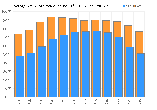 Chhātāpur average minimum / maximum temperatures (Fahrenheit)