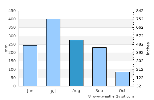 Chhātāpur average rain in August