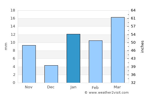 Chhātāpur average rain in January