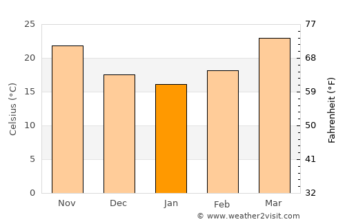 Chhātāpur average temperature in January