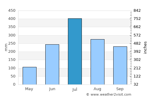Chhātāpur average rain in July